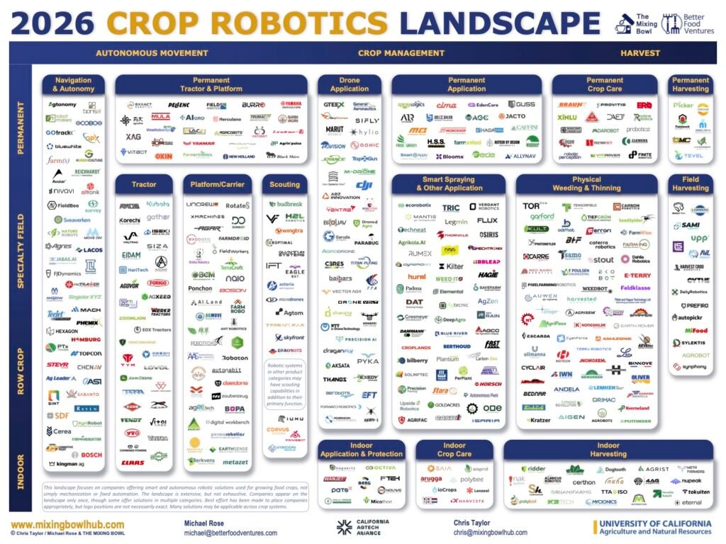 The Mixing Bowl says it’s still ‘early days’ for crop robotics but AI, M&A are driving advancement