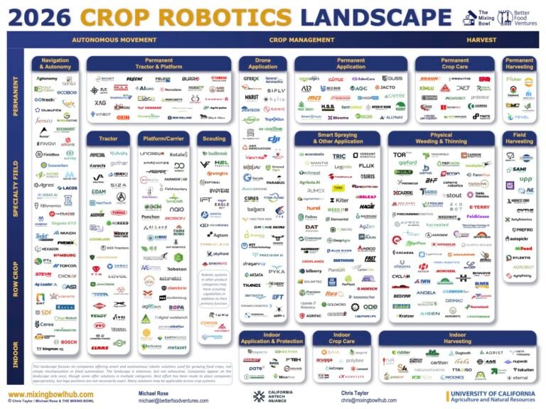The Mixing Bowl says it’s still ‘early days’ for crop robotics but AI, M&A are driving advancement