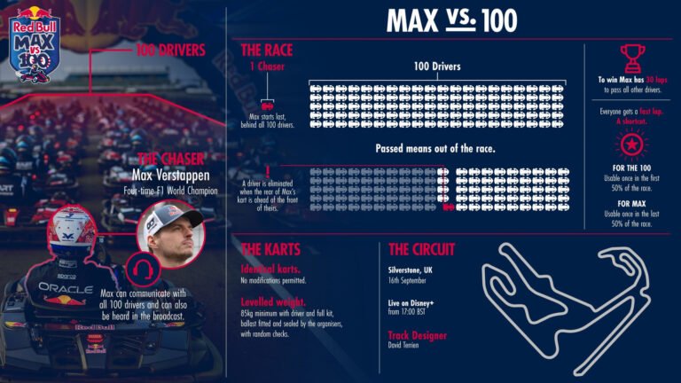 Who Do You Want To Beat Max Verstappen At Karting?