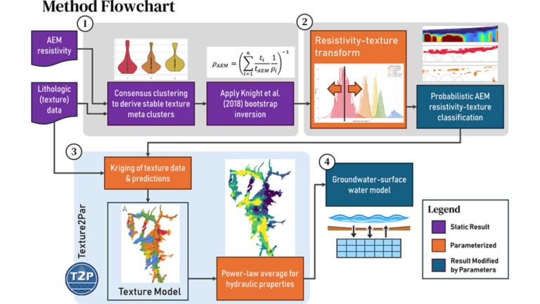 Reducing Uncertainty in Groundwater Models Using Airborne Geophysics