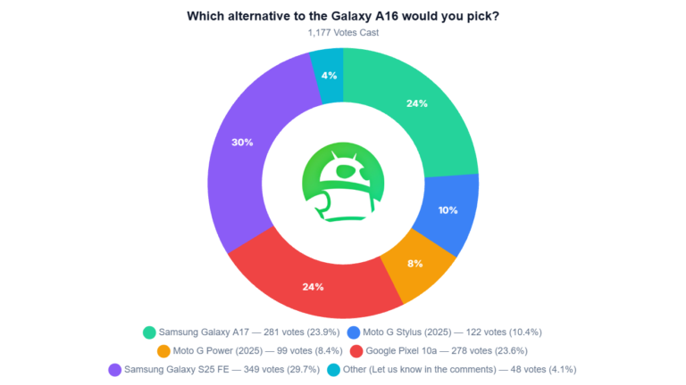 Samsung Galaxy S25 FE wins our reader poll for best Samsung Galaxy A16 alternative