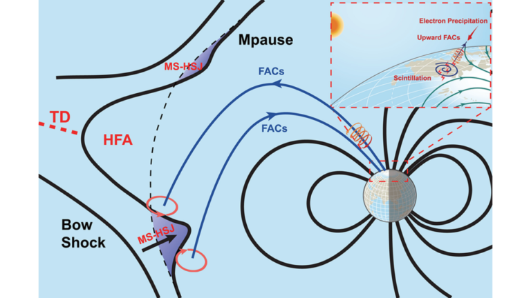 Connecting Radio Wave Disruption to “Hot” Charged Particles from Afar